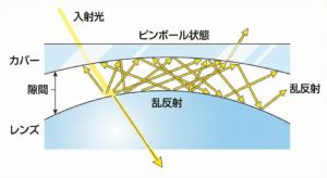 スマホ、スマートフォン、ガラスフィルム、レンズカバー、レンズフィルム、レンズ保護、耐傷性、9H、10H、ARコーティング、ARコート、反射防止、アンチリフレクション、透過、透過率、乱反射、イルミネーション、クリスマス、夜景、ゴースト、フレア、記念撮影、記念写真、思い出