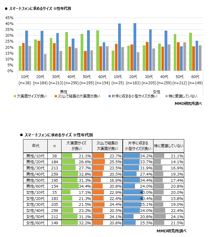 MMD研究所,スマートフォンサイズ,10代,20代,30代,40代,小型化,画面サイズ,スマホ,スマホアクセサリー,スマホアクセ,iPhone,アイフォン,Android,アンドロイド