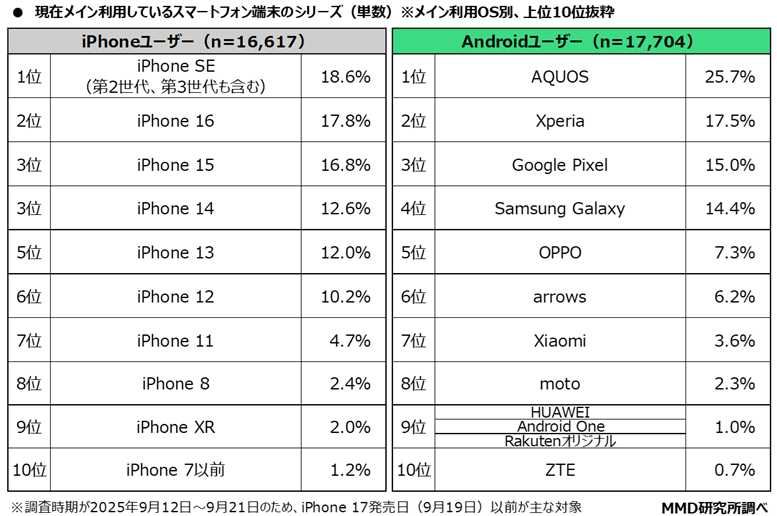 MMD研究所,スマホ端末,スマートフォン,OS,意識調査,10代,20代,30代,40代,iPhone,アイフォン,Android,アンドロイド,iPhoneSE,