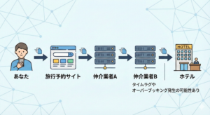 旅行、卒業旅行、春休み、海外旅行、国内旅行、観光地、観光、沖縄、北海道、アメリカ、ハワイ、ヨーロッパ、北欧、南米、オーストラリア、アジア、韓国、台湾、プーケット、海外ディズニー、世界一周、オーバーブッキング、ダブルブッキング、海外予約サイト、旅行予約サイト、旅行サイト、格安サイト、格安旅行、格安ホテル、OTA、宿泊予約、旅行予約、パックツアー、募集型企画旅行、旅行業法、JTB、HIS、じゃらん、楽天トラベル、近畿日本ツーリスト、日本旅行、一休、ヤフートラベル、Yahoo!トラベル、Agoda、アゴダ、Booking.com、Expedia、エクスペディア、スマホ、電池切れ、画面割れ、パスワード、MIL規格、耐衝撃、落下、スリ、トラブル、画面保護、モバイルバッテリー、Magsafe、機内持ち込み、ストラップ、スマホストラップ、スマホショルダー、ストラップ、ショルダーストラップ、ネックストラップ、スマホケース、スマホアクセサリー、スマホアクセ