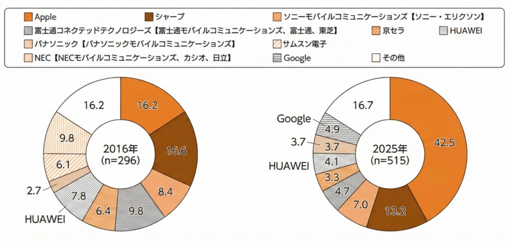 スマホ スマホ端末 シェア Apple アップル Samsung サムスン シャープ AQUOS ソニー エクスペリア 富士通 arrows ドコモ モバイル社会白書 